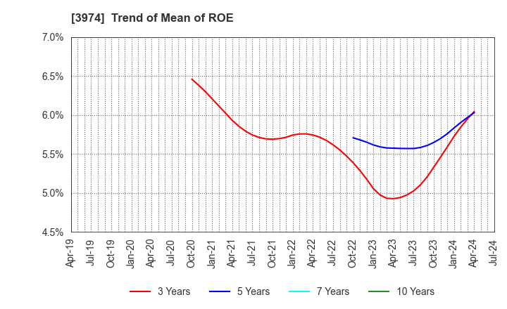 3974 SCAT Inc.: Trend of Mean of ROE