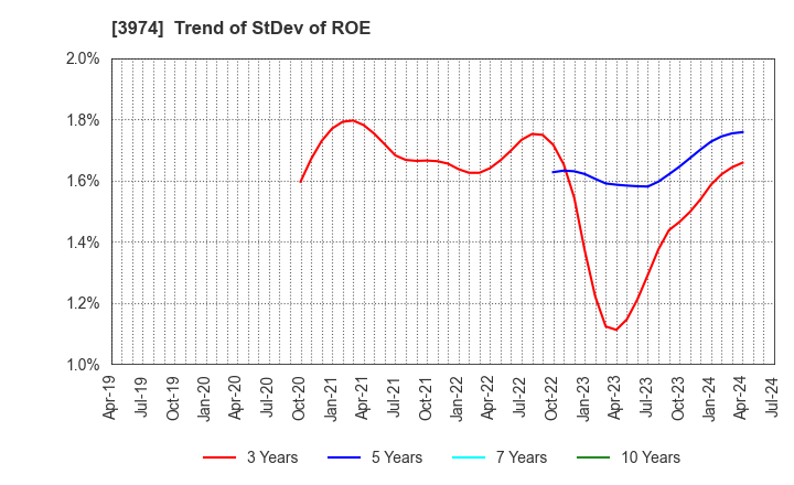 3974 SCAT Inc.: Trend of StDev of ROE