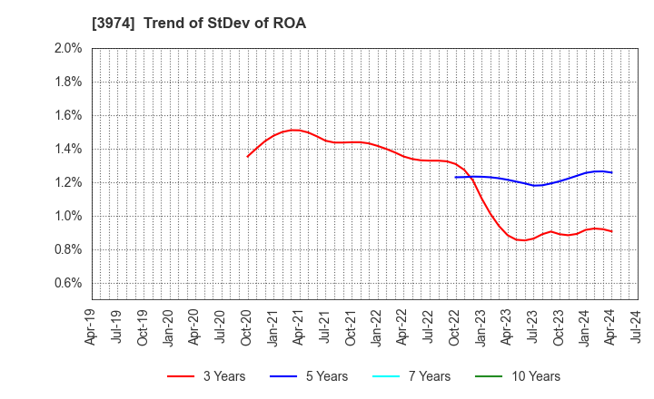 3974 SCAT Inc.: Trend of StDev of ROA