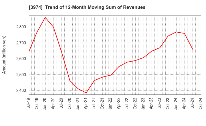 3974 SCAT Inc.: Trend of 12-Month Moving Sum of Revenues