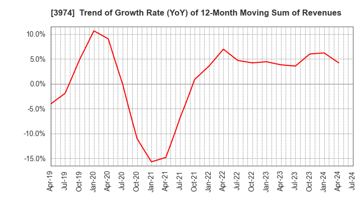 3974 SCAT Inc.: Trend of Growth Rate (YoY) of 12-Month Moving Sum of Revenues