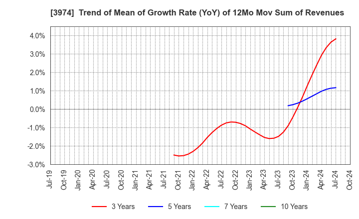 3974 SCAT Inc.: Trend of Mean of Growth Rate (YoY) of 12Mo Mov Sum of Revenues