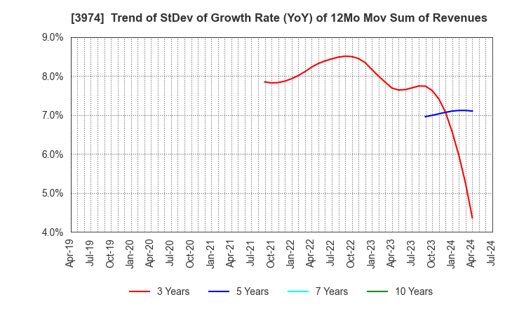 3974 SCAT Inc.: Trend of StDev of Growth Rate (YoY) of 12Mo Mov Sum of Revenues