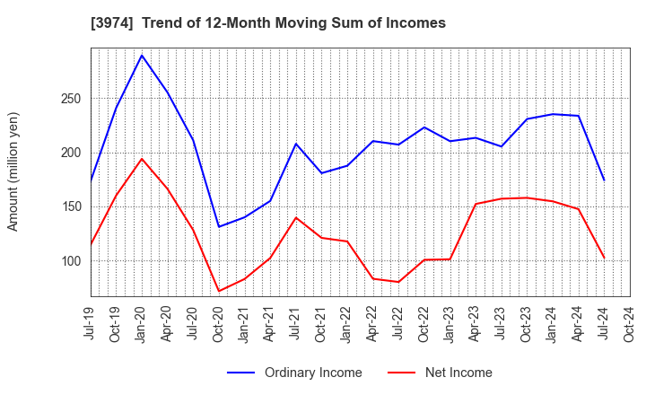 3974 SCAT Inc.: Trend of 12-Month Moving Sum of Incomes