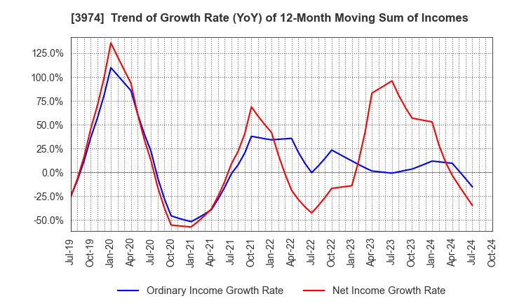 3974 SCAT Inc.: Trend of Growth Rate (YoY) of 12-Month Moving Sum of Incomes