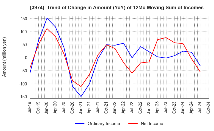 3974 SCAT Inc.: Trend of Change in Amount (YoY) of 12Mo Moving Sum of Incomes