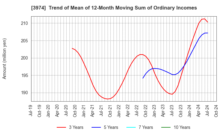 3974 SCAT Inc.: Trend of Mean of 12-Month Moving Sum of Ordinary Incomes