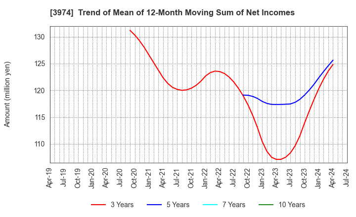 3974 SCAT Inc.: Trend of Mean of 12-Month Moving Sum of Net Incomes