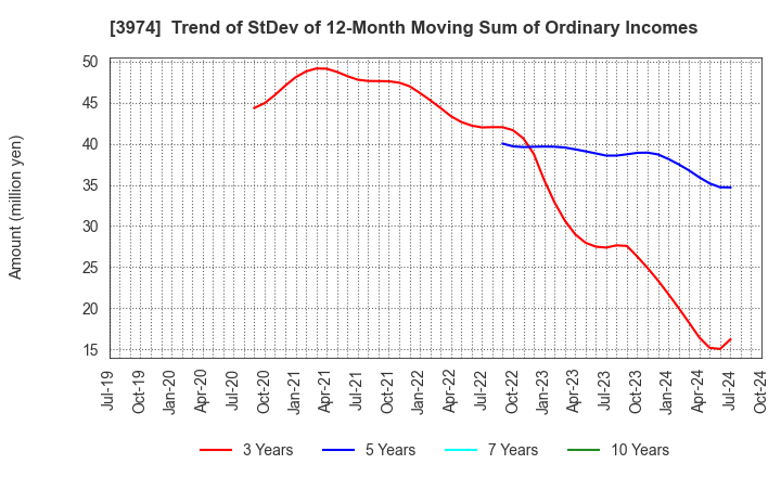 3974 SCAT Inc.: Trend of StDev of 12-Month Moving Sum of Ordinary Incomes