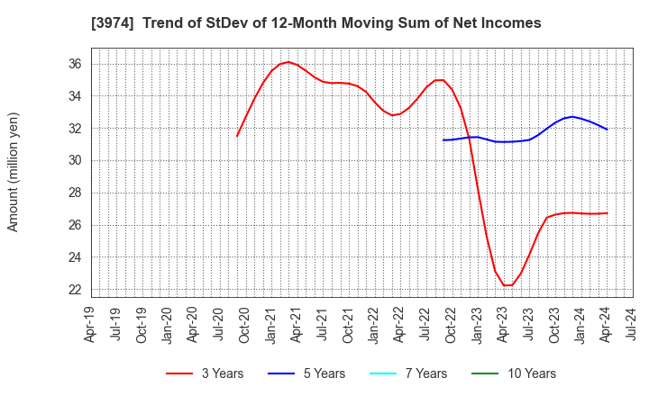 3974 SCAT Inc.: Trend of StDev of 12-Month Moving Sum of Net Incomes