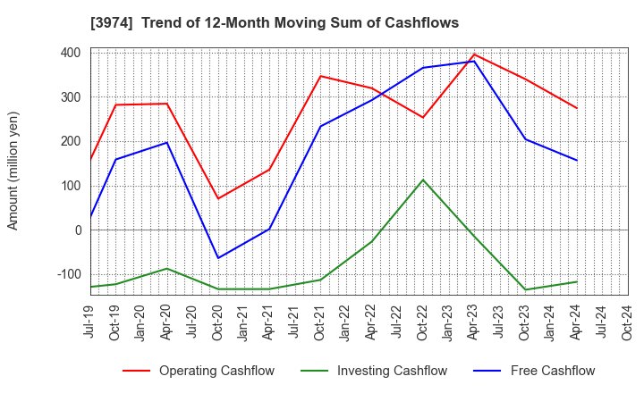 3974 SCAT Inc.: Trend of 12-Month Moving Sum of Cashflows