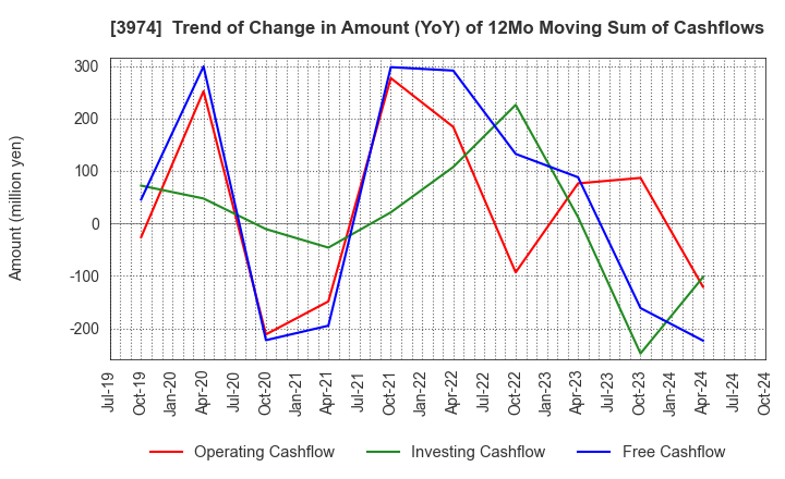 3974 SCAT Inc.: Trend of Change in Amount (YoY) of 12Mo Moving Sum of Cashflows