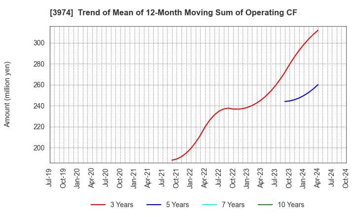 3974 SCAT Inc.: Trend of Mean of 12-Month Moving Sum of Operating CF