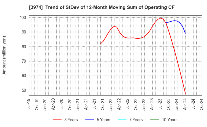 3974 SCAT Inc.: Trend of StDev of 12-Month Moving Sum of Operating CF