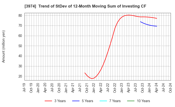 3974 SCAT Inc.: Trend of StDev of 12-Month Moving Sum of Investing CF