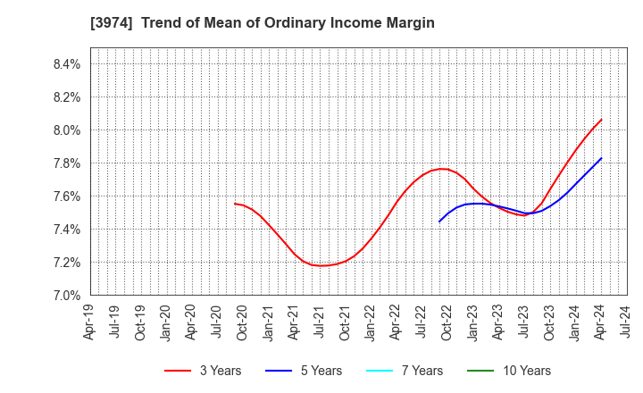 3974 SCAT Inc.: Trend of Mean of Ordinary Income Margin