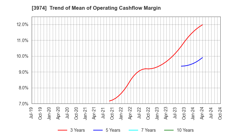 3974 SCAT Inc.: Trend of Mean of Operating Cashflow Margin