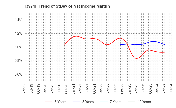 3974 SCAT Inc.: Trend of StDev of Net Income Margin