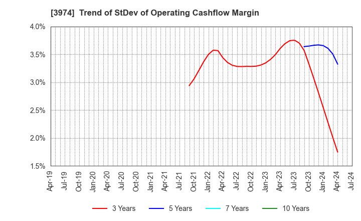 3974 SCAT Inc.: Trend of StDev of Operating Cashflow Margin