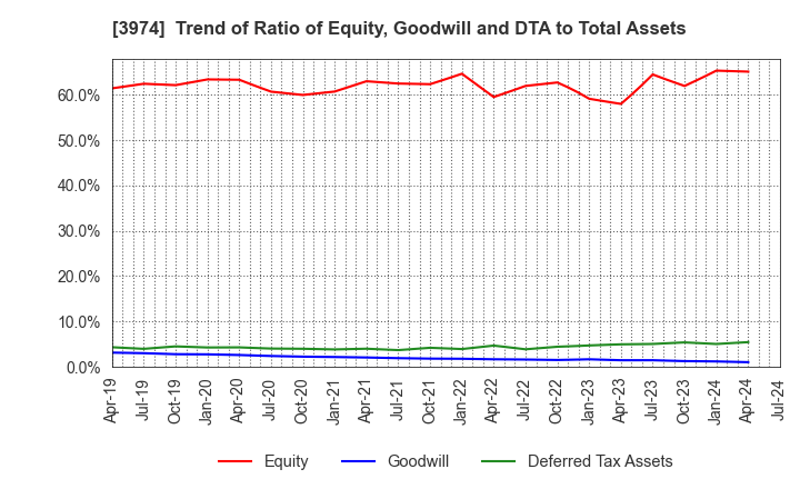 3974 SCAT Inc.: Trend of Ratio of Equity, Goodwill and DTA to Total Assets