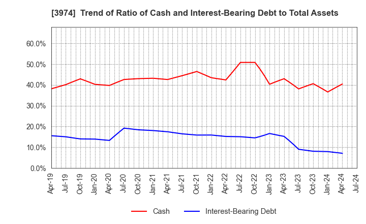 3974 SCAT Inc.: Trend of Ratio of Cash and Interest-Bearing Debt to Total Assets
