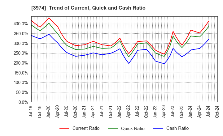 3974 SCAT Inc.: Trend of Current, Quick and Cash Ratio