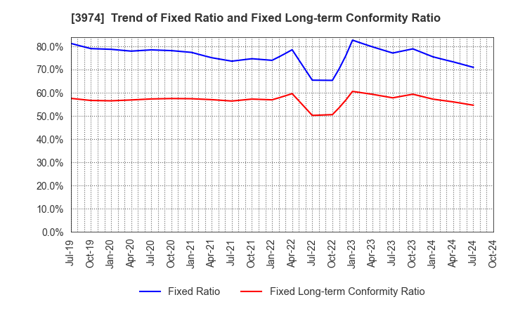 3974 SCAT Inc.: Trend of Fixed Ratio and Fixed Long-term Conformity Ratio