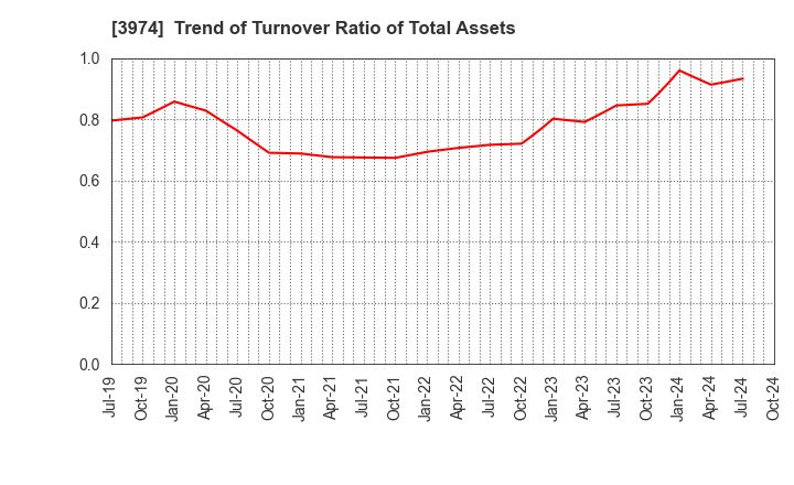 3974 SCAT Inc.: Trend of Turnover Ratio of Total Assets