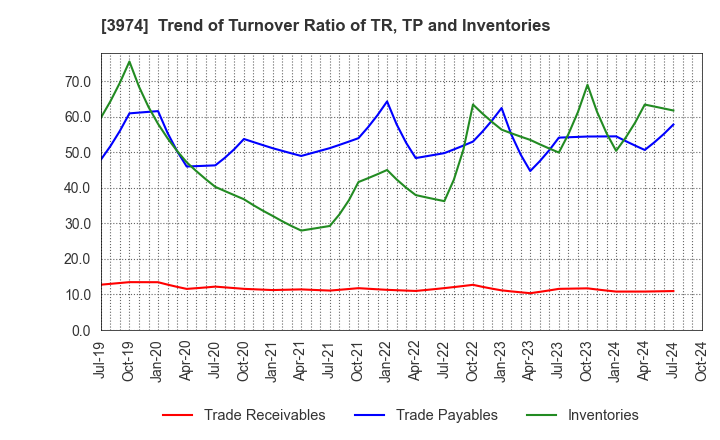 3974 SCAT Inc.: Trend of Turnover Ratio of TR, TP and Inventories