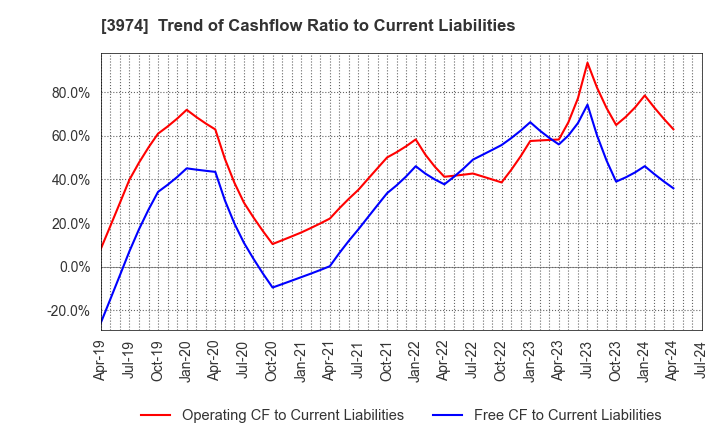 3974 SCAT Inc.: Trend of Cashflow Ratio to Current Liabilities