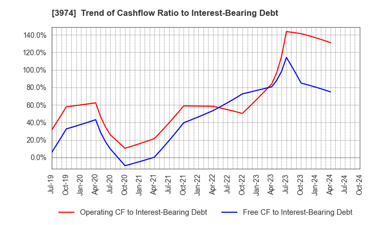 3974 SCAT Inc.: Trend of Cashflow Ratio to Interest-Bearing Debt