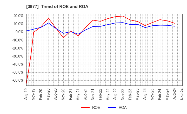 3977 Fusion Co.,Ltd.: Trend of ROE and ROA