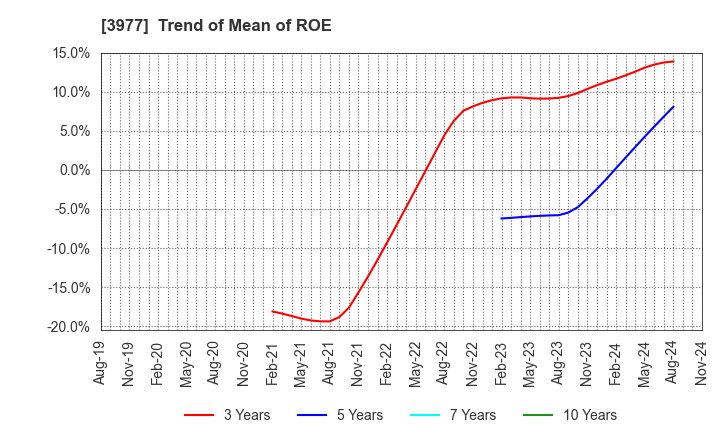 3977 Fusion Co.,Ltd.: Trend of Mean of ROE