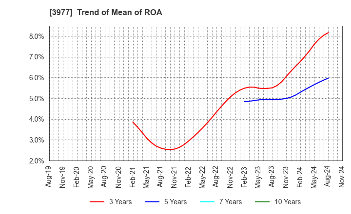 3977 Fusion Co.,Ltd.: Trend of Mean of ROA