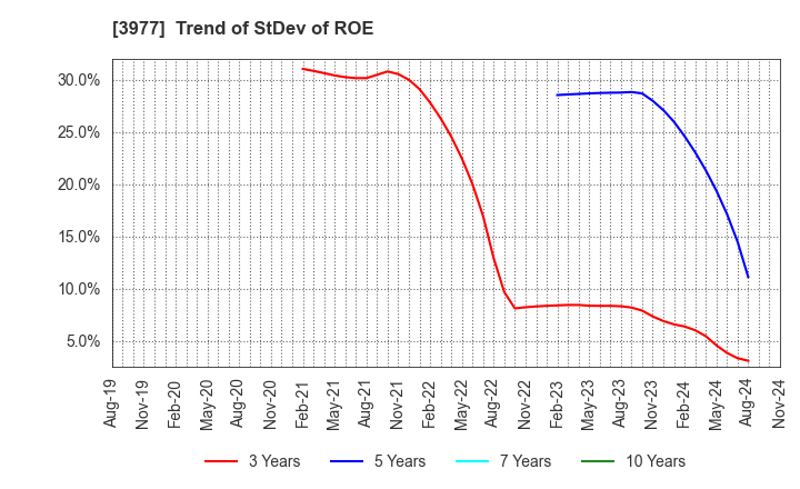 3977 Fusion Co.,Ltd.: Trend of StDev of ROE