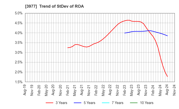 3977 Fusion Co.,Ltd.: Trend of StDev of ROA