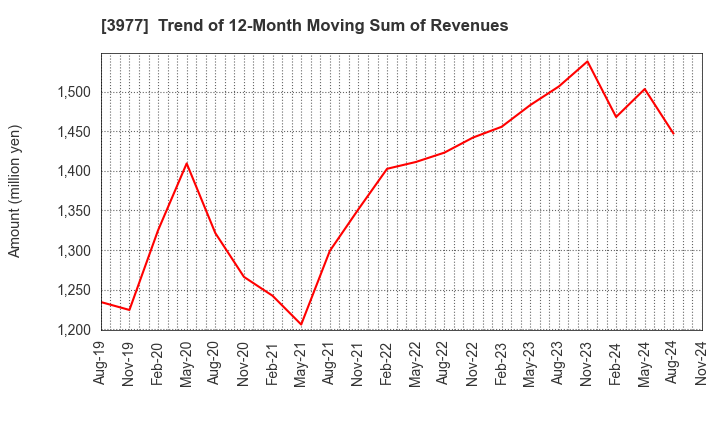 3977 Fusion Co.,Ltd.: Trend of 12-Month Moving Sum of Revenues