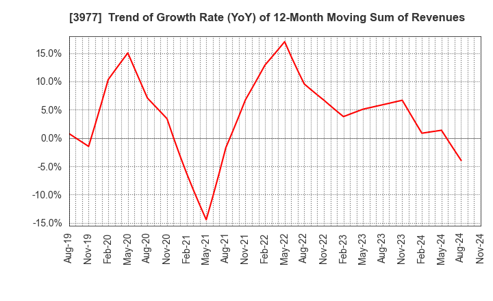 3977 Fusion Co.,Ltd.: Trend of Growth Rate (YoY) of 12-Month Moving Sum of Revenues