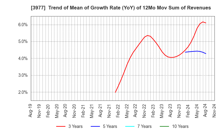 3977 Fusion Co.,Ltd.: Trend of Mean of Growth Rate (YoY) of 12Mo Mov Sum of Revenues