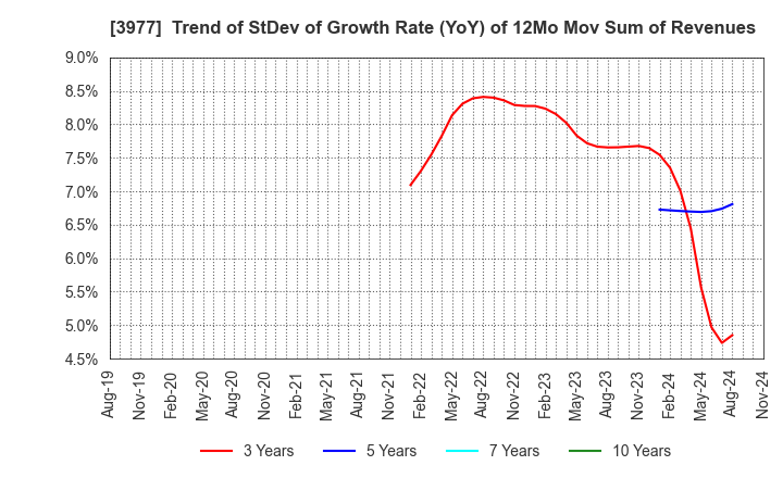 3977 Fusion Co.,Ltd.: Trend of StDev of Growth Rate (YoY) of 12Mo Mov Sum of Revenues