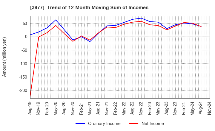 3977 Fusion Co.,Ltd.: Trend of 12-Month Moving Sum of Incomes