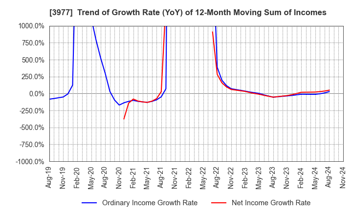 3977 Fusion Co.,Ltd.: Trend of Growth Rate (YoY) of 12-Month Moving Sum of Incomes