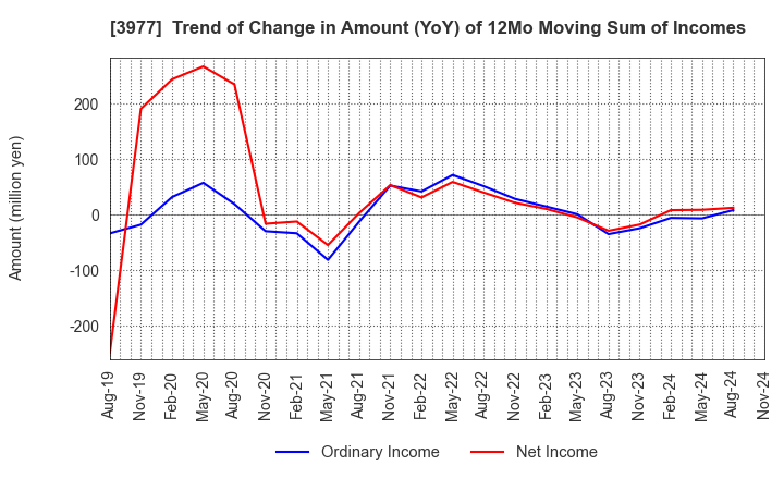 3977 Fusion Co.,Ltd.: Trend of Change in Amount (YoY) of 12Mo Moving Sum of Incomes