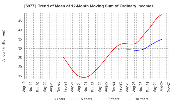 3977 Fusion Co.,Ltd.: Trend of Mean of 12-Month Moving Sum of Ordinary Incomes