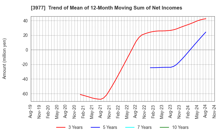 3977 Fusion Co.,Ltd.: Trend of Mean of 12-Month Moving Sum of Net Incomes