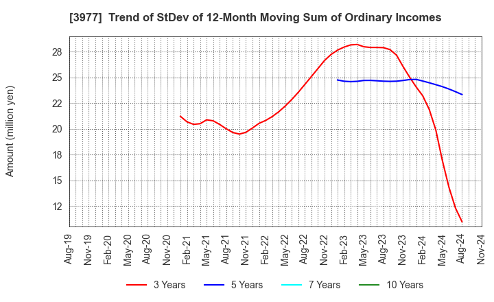 3977 Fusion Co.,Ltd.: Trend of StDev of 12-Month Moving Sum of Ordinary Incomes