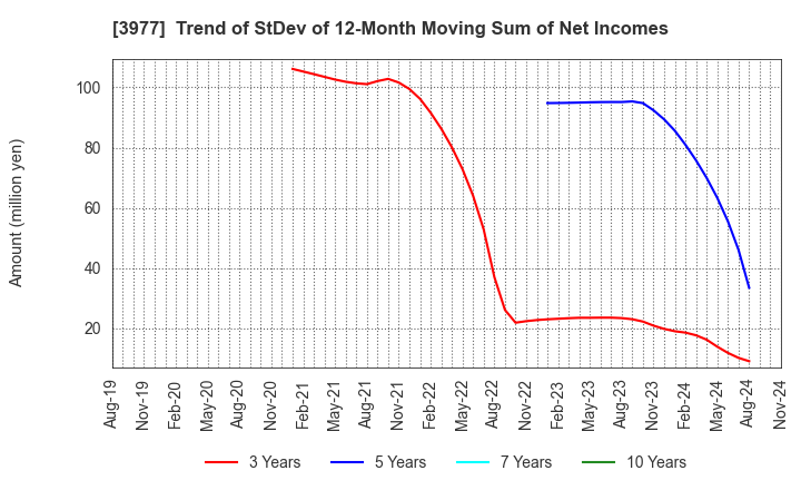 3977 Fusion Co.,Ltd.: Trend of StDev of 12-Month Moving Sum of Net Incomes