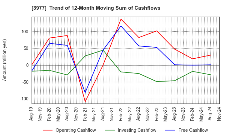 3977 Fusion Co.,Ltd.: Trend of 12-Month Moving Sum of Cashflows