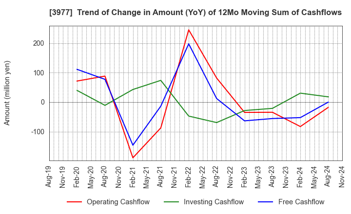 3977 Fusion Co.,Ltd.: Trend of Change in Amount (YoY) of 12Mo Moving Sum of Cashflows