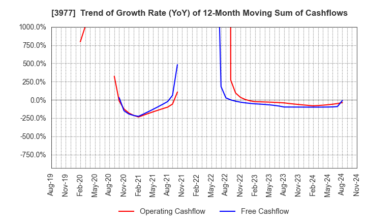 3977 Fusion Co.,Ltd.: Trend of Growth Rate (YoY) of 12-Month Moving Sum of Cashflows